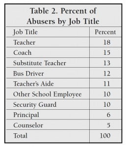 Educator Sexual Misconduct Stats